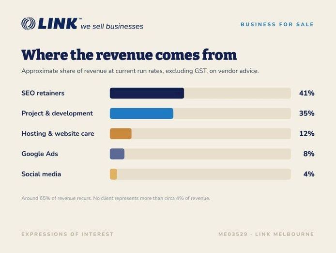 established-digital-agency-2-4m-revenue-vs-800k-ebitda-1