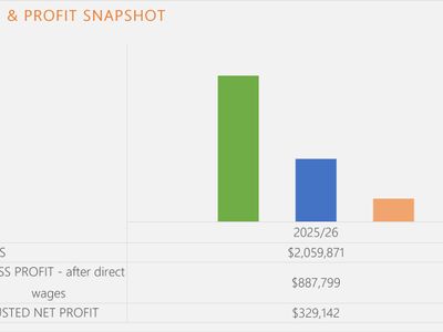 high-performing-semi-managed-hospitality-business-329k-profit-0