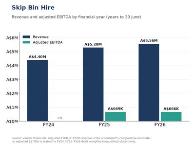adj-ebitda-666k-skip-bin-hire-perth-southern-corridor-15-owned-trucks-1
